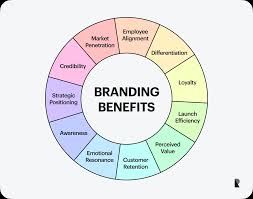 Importance of Branding for Small and Large Companies